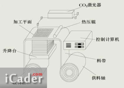 3D打印技術